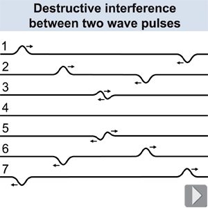 Two wave pulses on a string interfering destructively in the middle